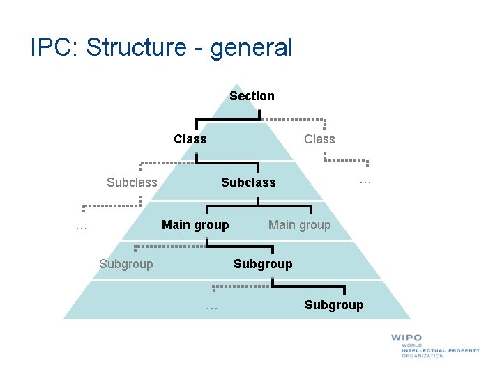 IPC: Structure - general Section Class Subclass … Class … Subclass Main group Subgroup