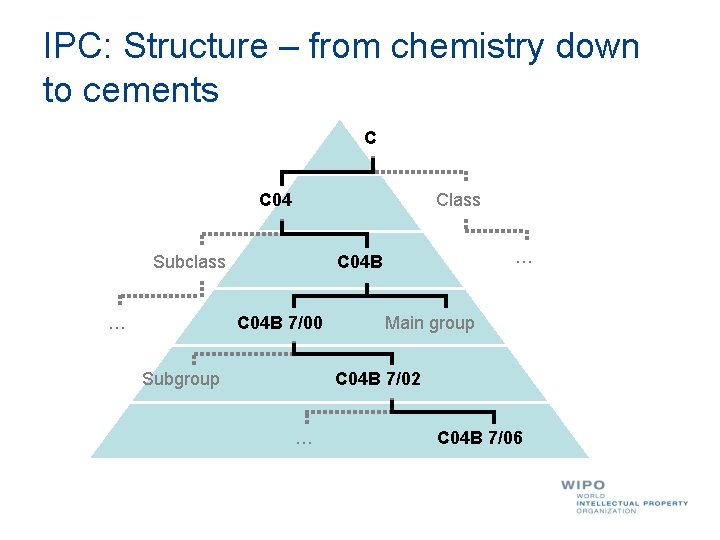 IPC: Structure – from chemistry down to cements C C 04 Class Subclass …