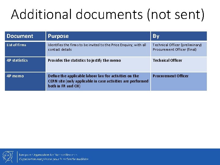 Additional documents (not sent) Document Purpose By List of firms Identifies the firms to