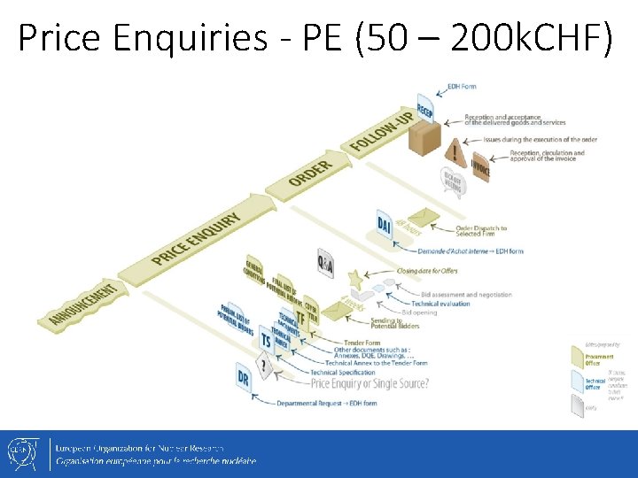 Price Enquiries - PE (50 – 200 k. CHF) 