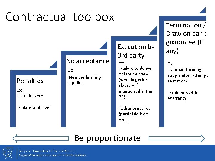 Contractual toolbox No acceptance Penalties Ex: -Late delivery -Failure to deliver Ex: -Non-conforming supplies