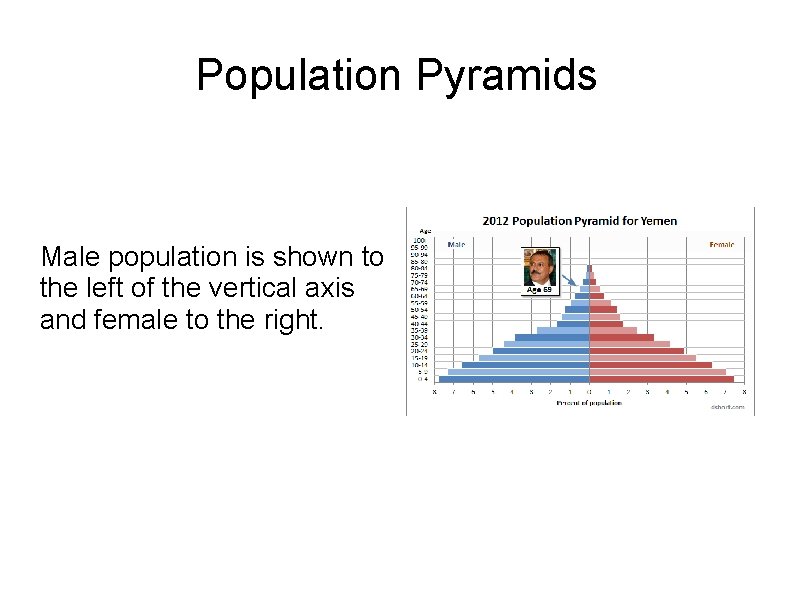 Population Pyramids Male population is shown to the left of the vertical axis and