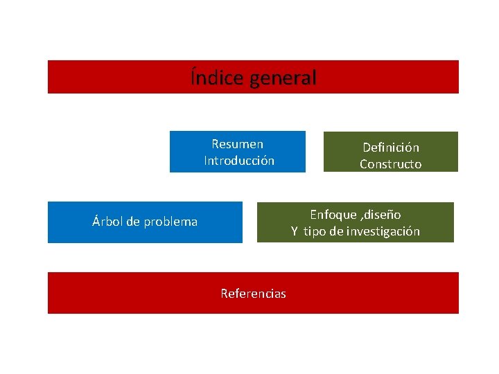 Índice general Resumen Introducción Definición Constructo Enfoque , diseño Y tipo de investigación Árbol