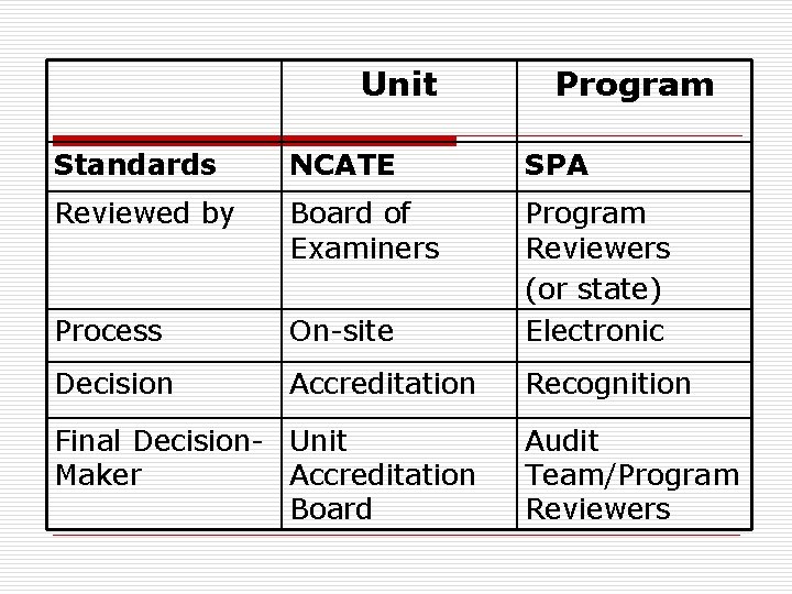 Unit Program Standards NCATE SPA Reviewed by Board of Examiners Process On-site Program Reviewers