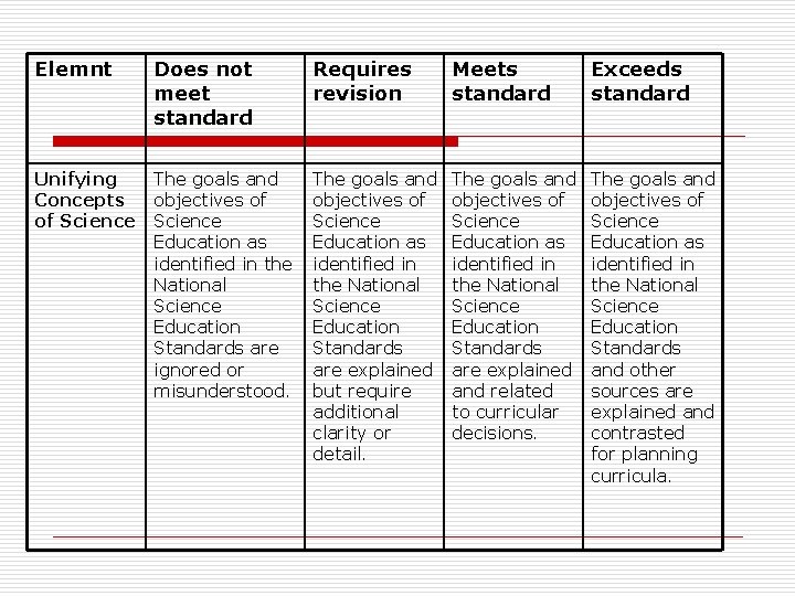 Elemnt Does not meet standard Requires revision Meets standard Exceeds standard Unifying Concepts of