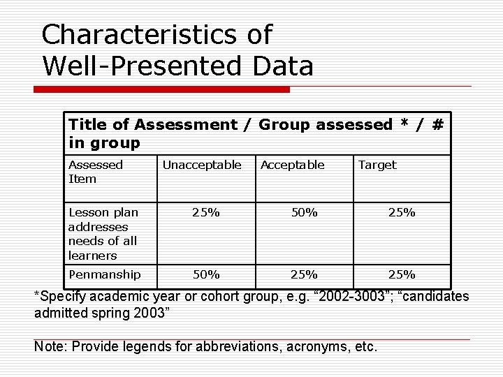 Characteristics of Well-Presented Data Title of Assessment / Group assessed * / # in