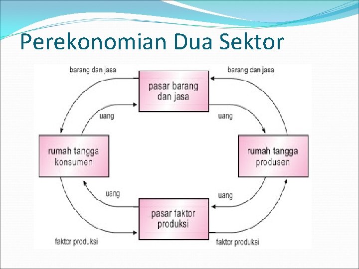 Perekonomian Dua Sektor 