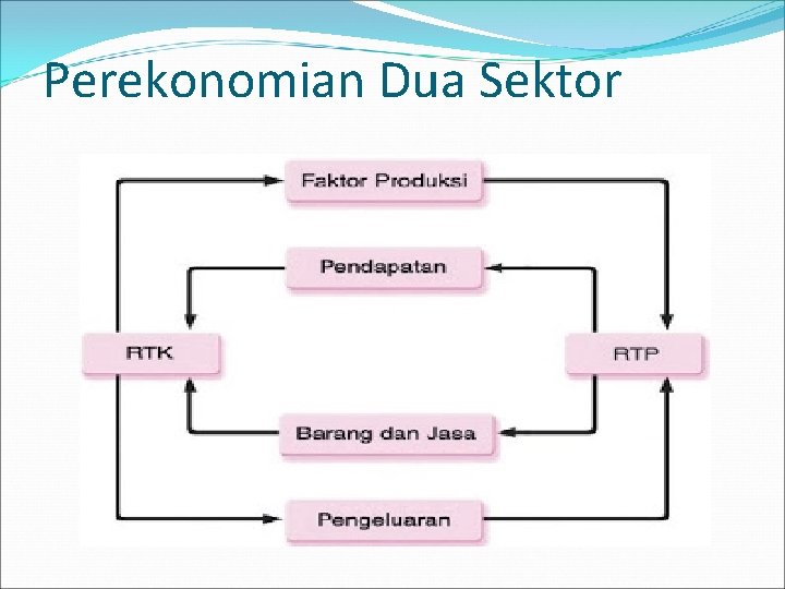 Perekonomian Dua Sektor Perekonomian Dua Sektor