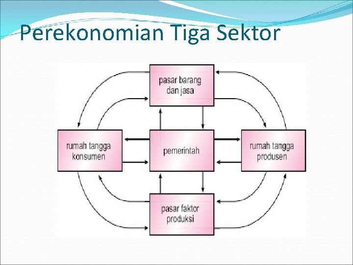 Perekonomian Tiga Sektor 