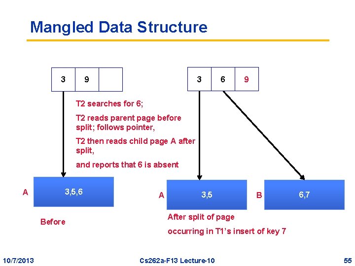 Mangled Data Structure 3 3 9 6 9 T 2 searches for 6; T