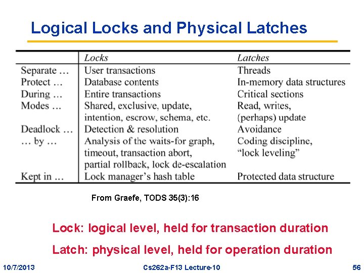 Logical Locks and Physical Latches From Graefe, TODS 35(3): 16 Lock: logical level, held