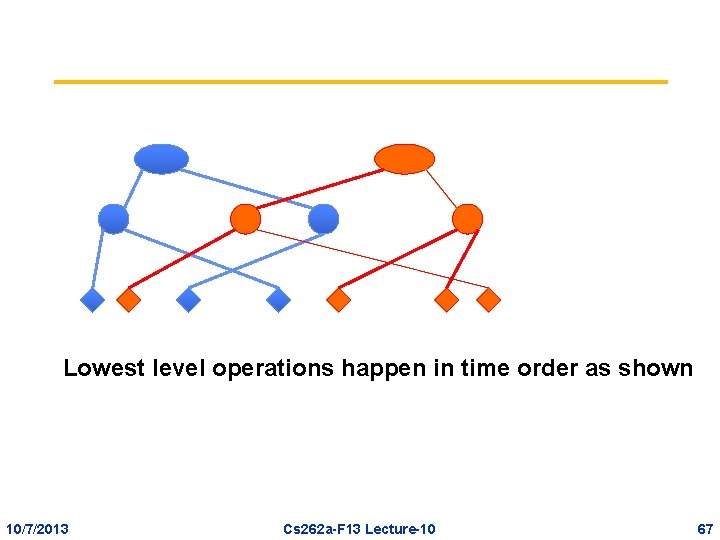 Lowest level operations happen in time order as shown 10/7/2013 Cs 262 a-F 13