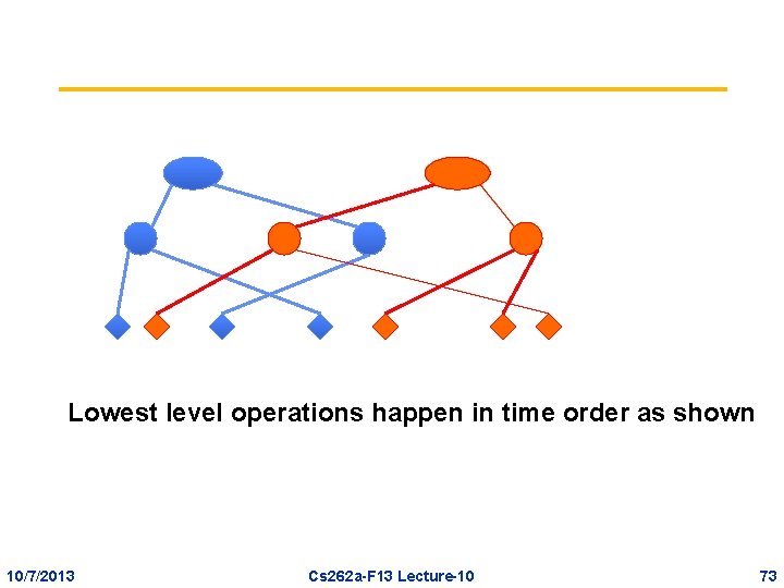 Lowest level operations happen in time order as shown 10/7/2013 Cs 262 a-F 13