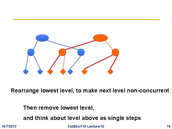 Rearrange lowest level, to make next level non-concurrent Then remove lowest level, and think