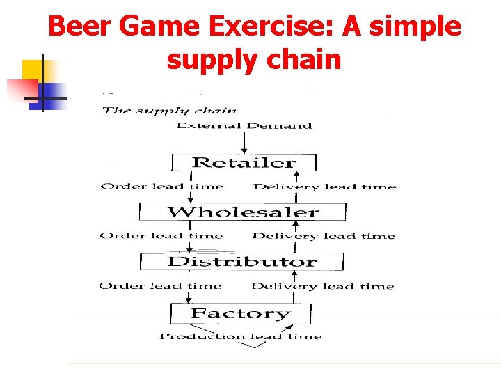 Beer Game Exercise: A simple supply chain 