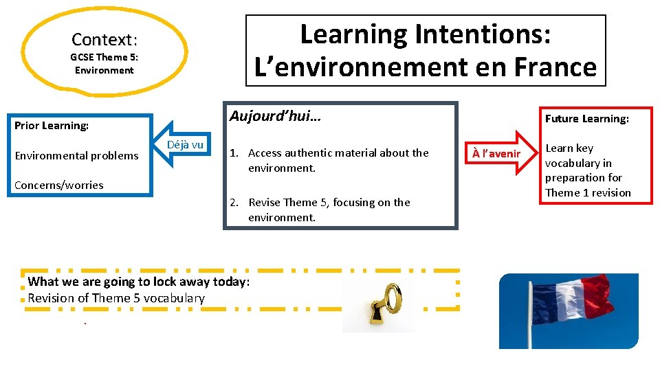 Learning Intentions: L’environnement en France Context: GCSE Theme 5: Environment Aujourd’hui… Prior Learning: Environmental