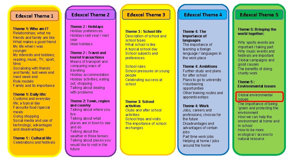 Edexcel Theme 1: Who am I? Relationships; what my friends and family are like