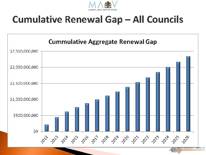 Cumulative Renewal Gap – All Councils 