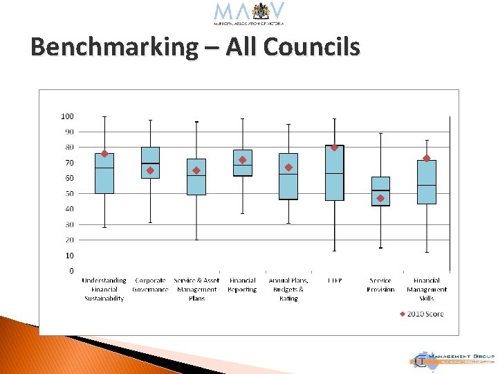 Benchmarking – All Councils 