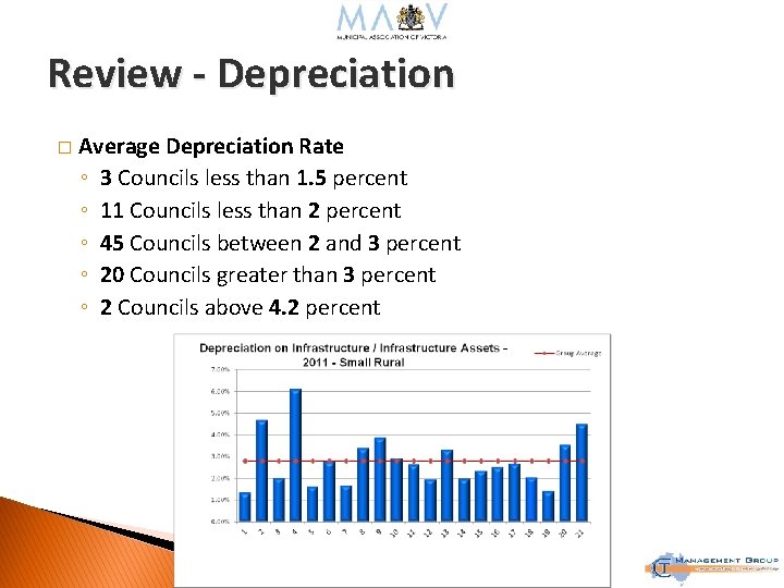 Review - Depreciation � Average Depreciation Rate ◦ 3 Councils less than 1. 5