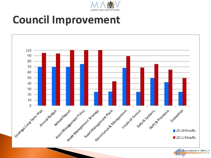 Council Improvement 