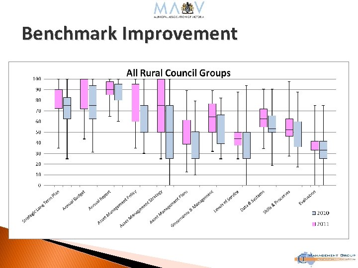 Benchmark Improvement 