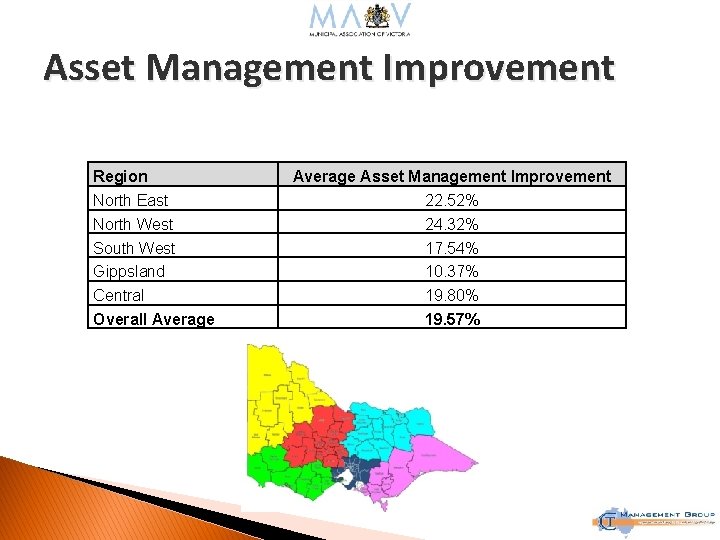 Asset Management Improvement Region North East North West South West Gippsland Central Overall Average
