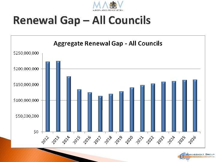 Renewal Gap – All Councils 