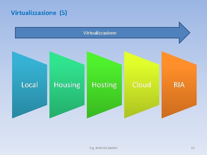 Virtualizzazione (5) Virtualizzazione Local Housing Hosting Ing. Antonio Savoini Cloud RIA 10 