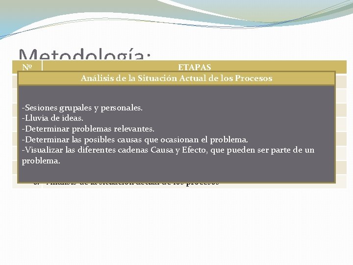 Metodología: Nº ETAPAS Análisis de la Situación Actual de los Procesos 1. Recolección de