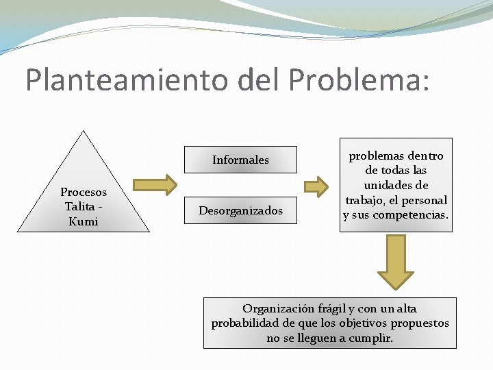 Planteamiento del Problema: Informales Procesos Talita Kumi Desorganizados problemas dentro de todas las unidades