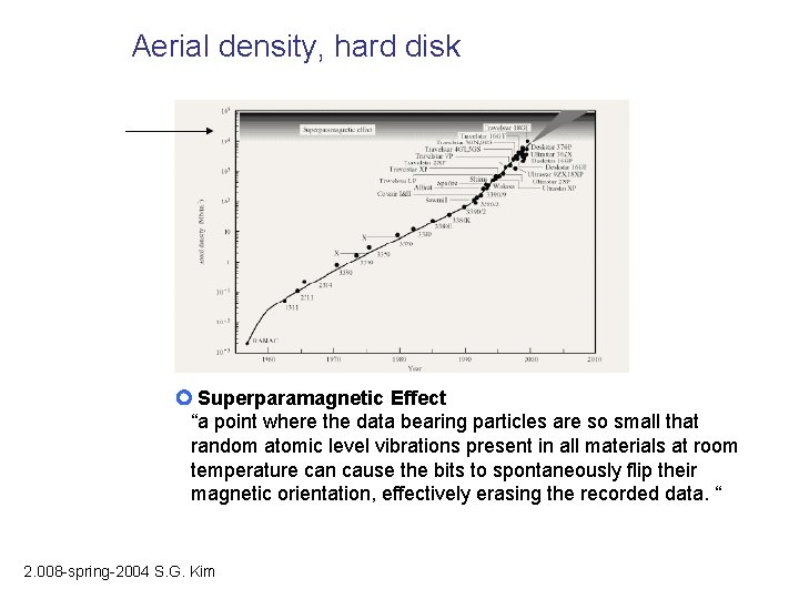 Aerial density, hard disk Superparamagnetic Effect “a point where the data bearing particles are