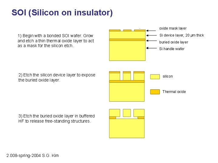 SOI (Silicon on insulator) oxide mask layer 1) Begin with a bonded SOI wafer.