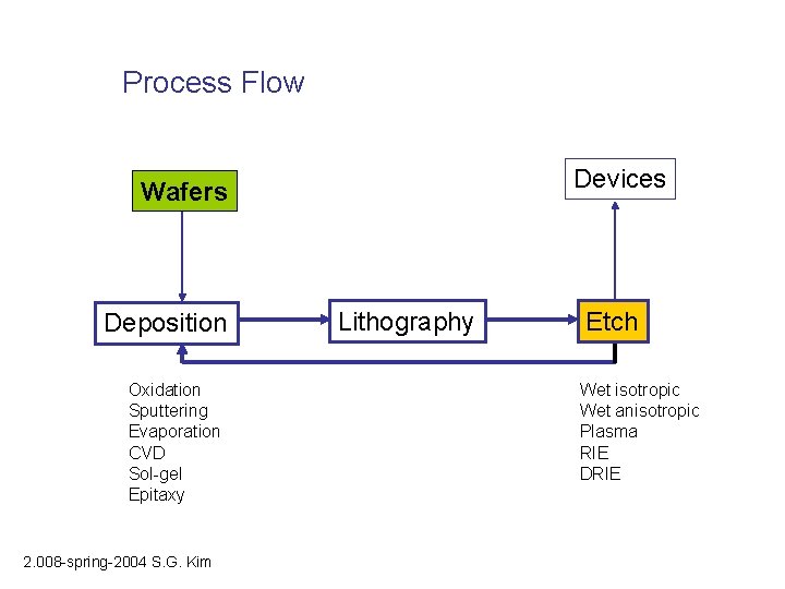 Process Flow Devices Wafers Deposition Oxidation Sputtering Evaporation CVD Sol-gel Epitaxy 2. 008 -spring-2004