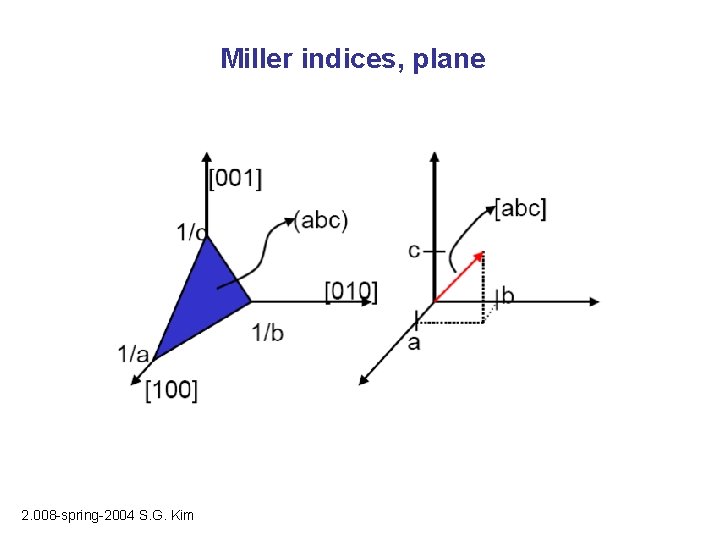 Miller indices, plane 2. 008 -spring-2004 S. G. Kim 