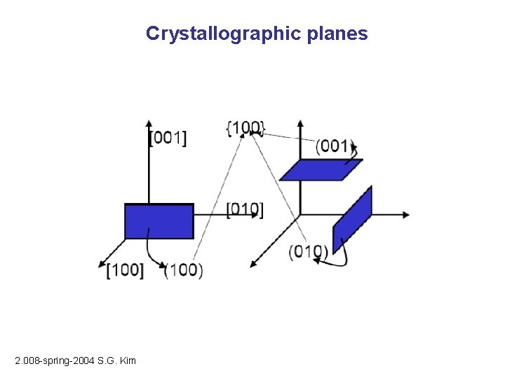 Crystallographic planes 2. 008 -spring-2004 S. G. Kim 