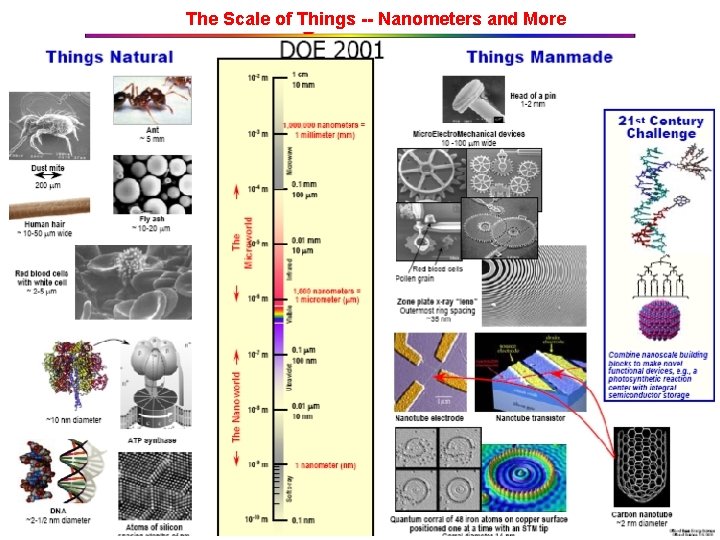 The Scale of Things -- Nanometers and More 