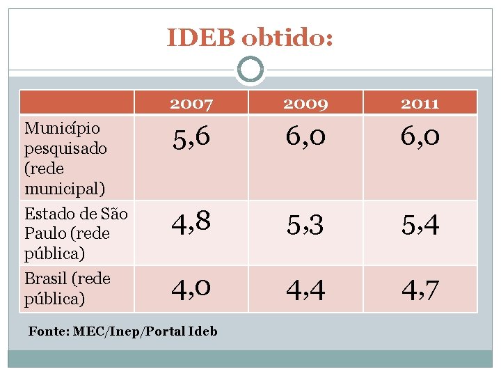 IDEB obtido: 2007 2009 2011 Município pesquisado (rede municipal) 5, 6 6, 0 Estado