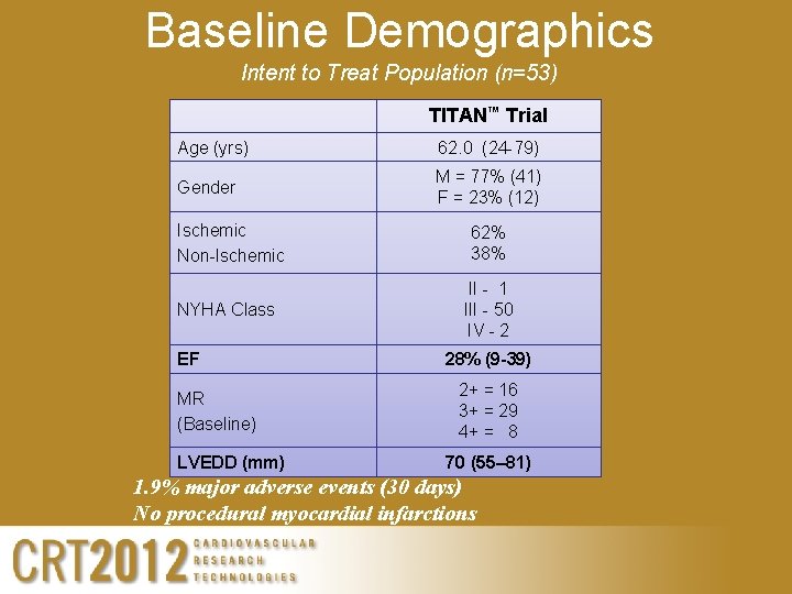 Baseline Demographics Intent to Treat Population (n=53) TITAN™ Trial Age (yrs) 62. 0 (24