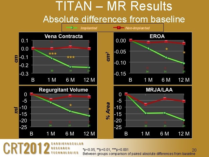 TITAN – MR Results Absolute differences from baseline cm 2 Non-Implanted % Area ml