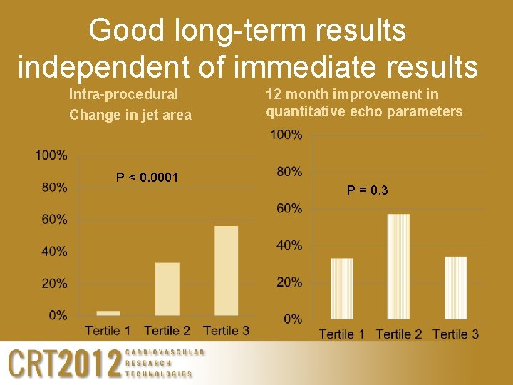 Good long-term results independent of immediate results Intra-procedural Change in jet area P <