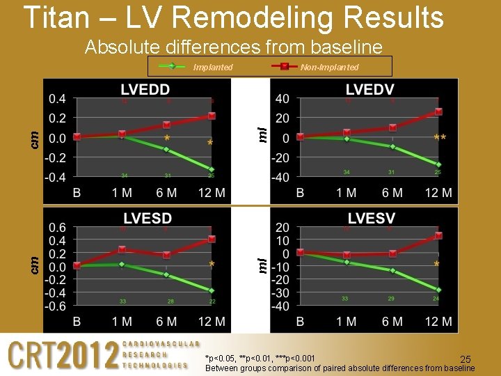 Titan – LV Remodeling Results Absolute differences from baseline ml Non-Implanted ml cm cm