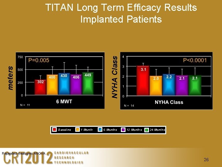 meters NYHA Class TITAN Long Term Efficacy Results Implanted Patients Baseline 1 Month 6