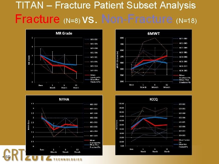 TITAN – Fracture Patient Subset Analysis Fracture (N=8) vs. Non-Fracture (N=18) + SD 