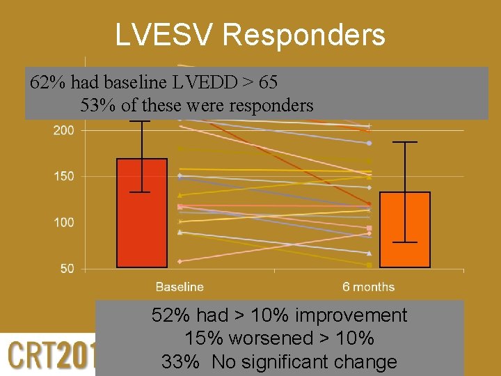 LVESV Responders 62% had baseline LVEDD > 65 53% of these were responders 52%