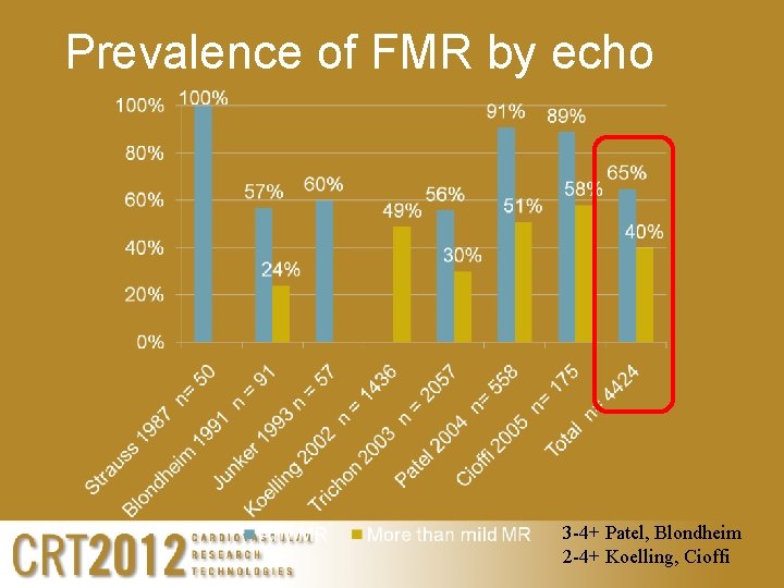 Prevalence of FMR by echo 3 -4+ Patel, Blondheim 2 -4+ Koelling, Cioffi 