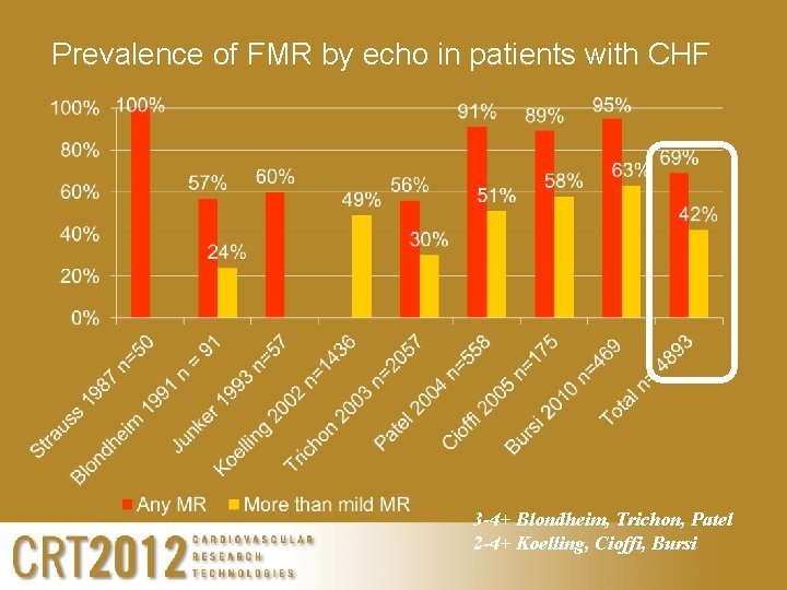 Prevalence of FMR by echo in patients with CHF 3 -4+ Blondheim, Trichon, Patel