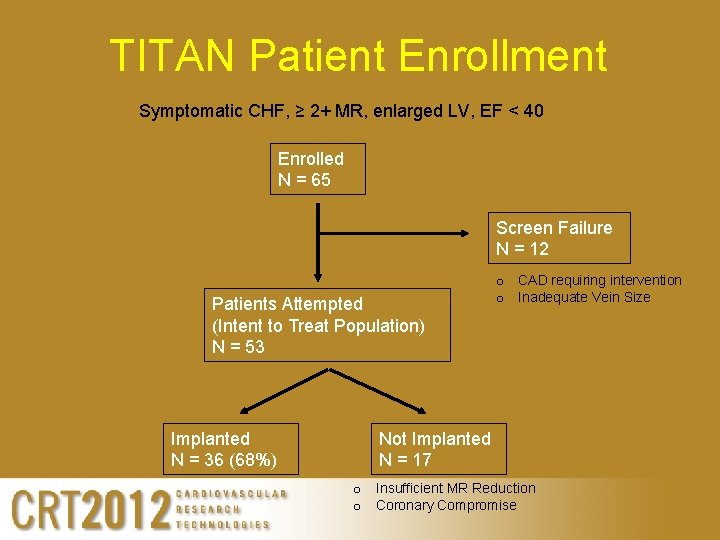 TITAN Patient Enrollment Symptomatic CHF, ≥ 2+ MR, enlarged LV, EF < 40 Enrolled