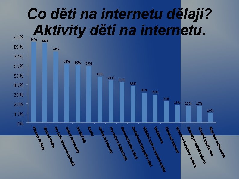 90% 80% 70% 60% 50% 40% 30% 20% 10% 0% Co děti na internetu