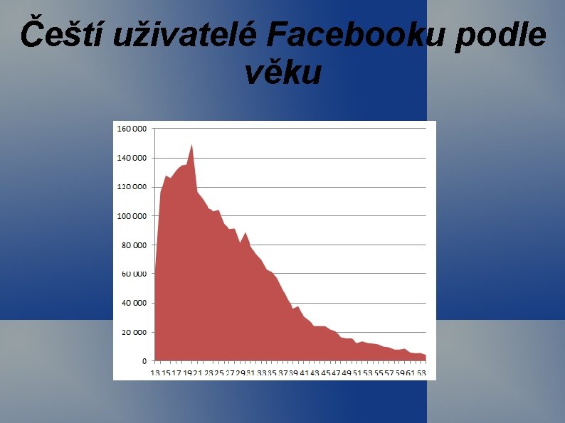 Čeští uživatelé Facebooku podle věku 